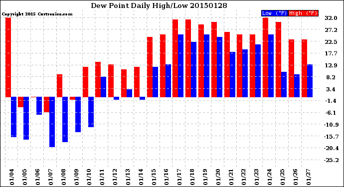 Milwaukee Weather Dew Point<br>Daily High/Low