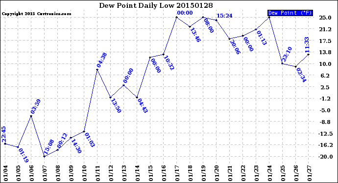 Milwaukee Weather Dew Point<br>Daily Low