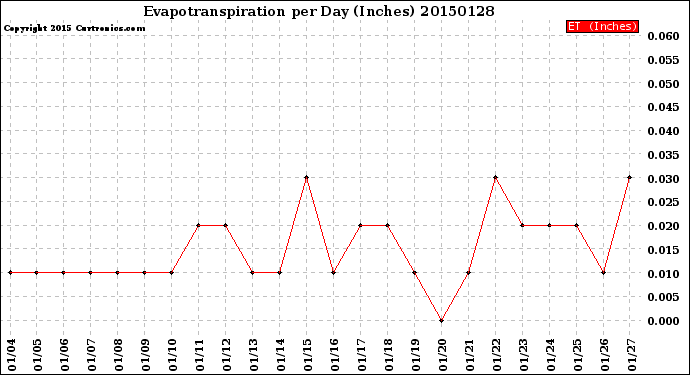 Milwaukee Weather Evapotranspiration<br>per Day (Inches)