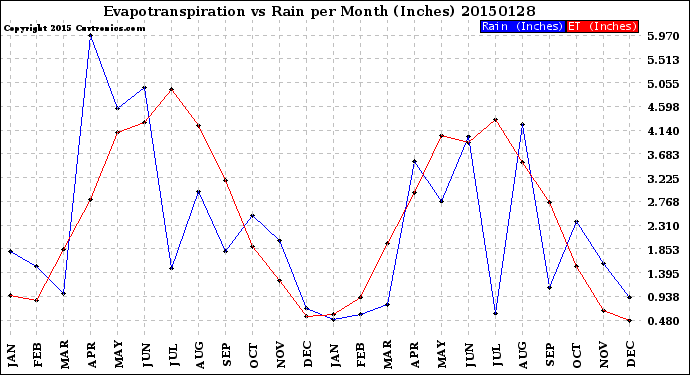 Milwaukee Weather Evapotranspiration<br>vs Rain per Month<br>(Inches)