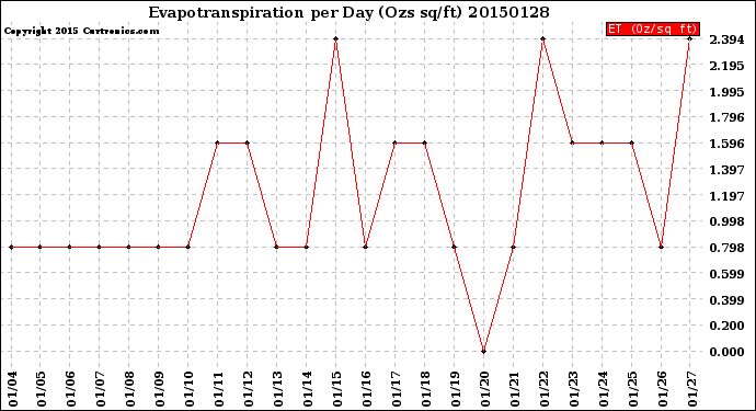 Milwaukee Weather Evapotranspiration<br>per Day (Ozs sq/ft)