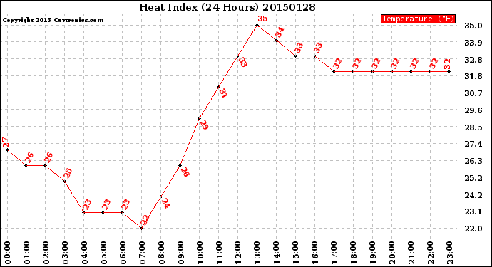 Milwaukee Weather Heat Index<br>(24 Hours)