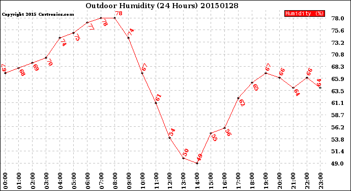 Milwaukee Weather Outdoor Humidity<br>(24 Hours)