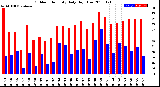 Milwaukee Weather Outdoor Humidity<br>Daily High/Low