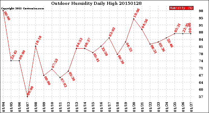 Milwaukee Weather Outdoor Humidity<br>Daily High