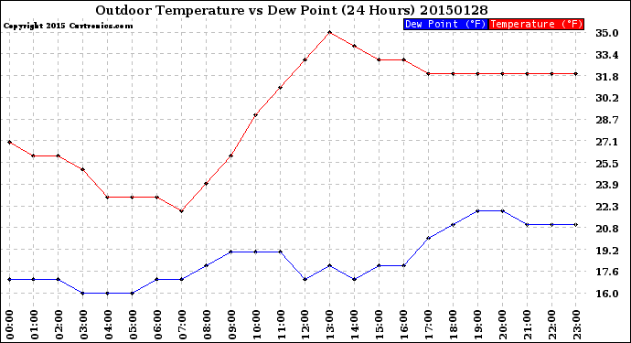 Milwaukee Weather Outdoor Temperature<br>vs Dew Point<br>(24 Hours)