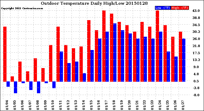 Milwaukee Weather Outdoor Temperature<br>Daily High/Low