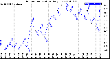 Milwaukee Weather Outdoor Temperature<br>Daily Low