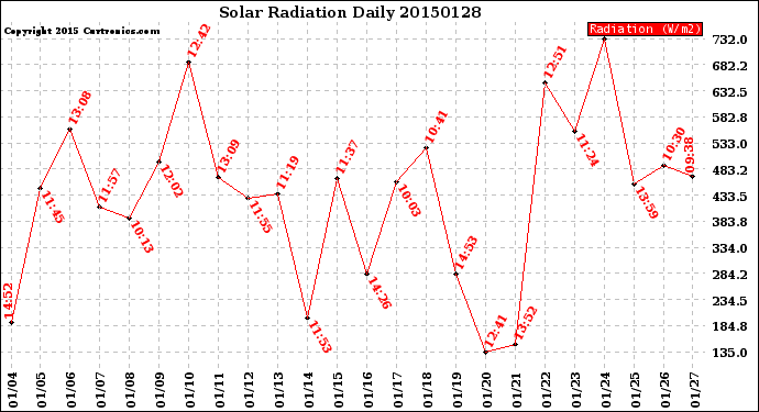 Milwaukee Weather Solar Radiation<br>Daily