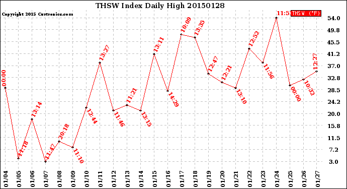 Milwaukee Weather THSW Index<br>Daily High