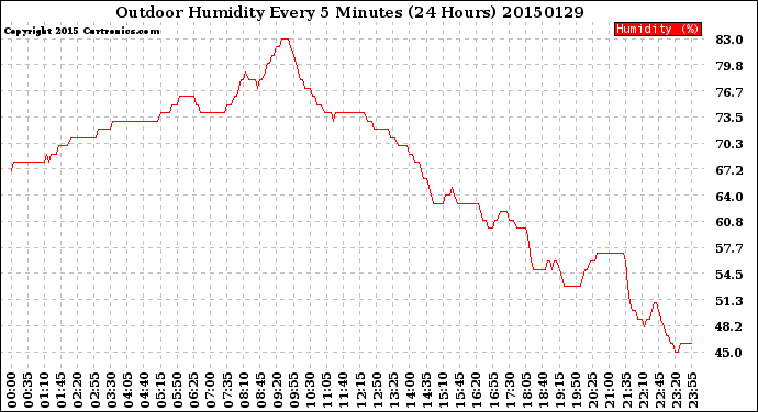 Milwaukee Weather Outdoor Humidity<br>Every 5 Minutes<br>(24 Hours)