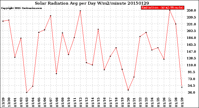 Milwaukee Weather Solar Radiation<br>Avg per Day W/m2/minute