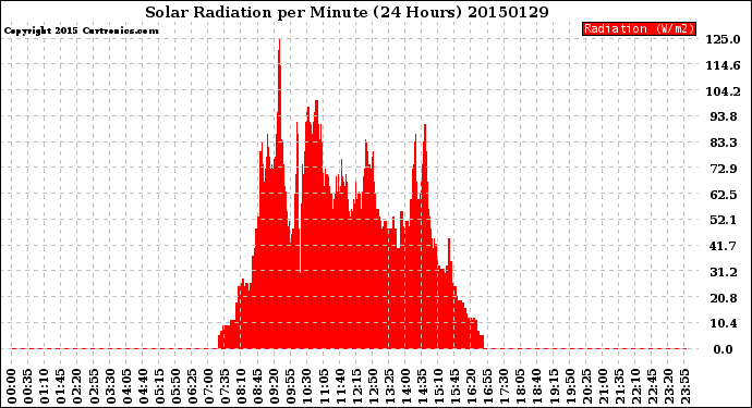 Milwaukee Weather Solar Radiation<br>per Minute<br>(24 Hours)