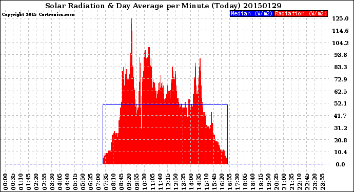 Milwaukee Weather Solar Radiation<br>& Day Average<br>per Minute<br>(Today)