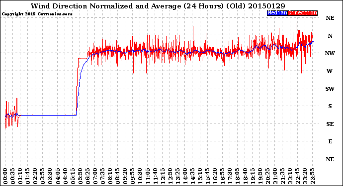 Milwaukee Weather Wind Direction<br>Normalized and Average<br>(24 Hours) (Old)