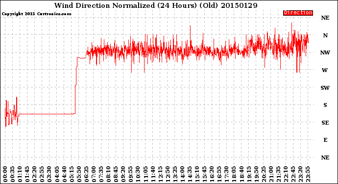 Milwaukee Weather Wind Direction<br>Normalized<br>(24 Hours) (Old)