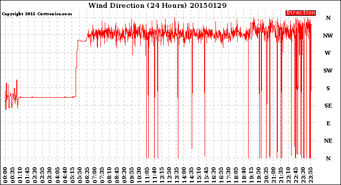 Milwaukee Weather Wind Direction<br>(24 Hours)