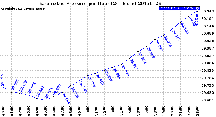 Milwaukee Weather Barometric Pressure<br>per Hour<br>(24 Hours)