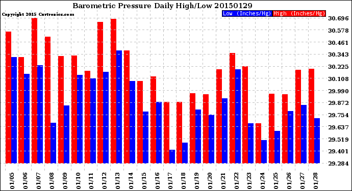 Milwaukee Weather Barometric Pressure<br>Daily High/Low