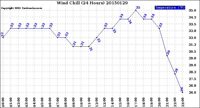 Milwaukee Weather Wind Chill<br>(24 Hours)