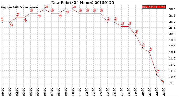 Milwaukee Weather Dew Point<br>(24 Hours)