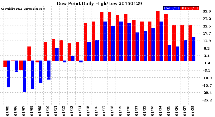 Milwaukee Weather Dew Point<br>Daily High/Low