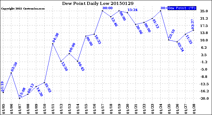 Milwaukee Weather Dew Point<br>Daily Low