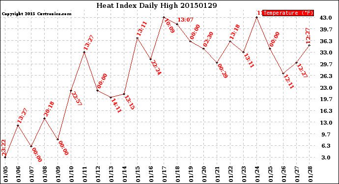 Milwaukee Weather Heat Index<br>Daily High