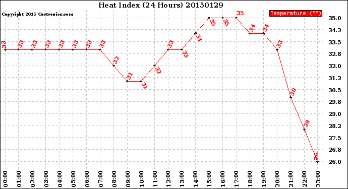 Milwaukee Weather Heat Index<br>(24 Hours)