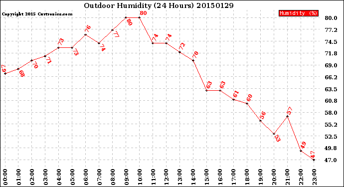 Milwaukee Weather Outdoor Humidity<br>(24 Hours)