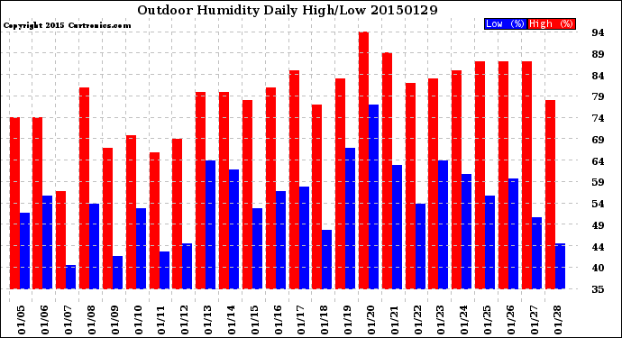 Milwaukee Weather Outdoor Humidity<br>Daily High/Low