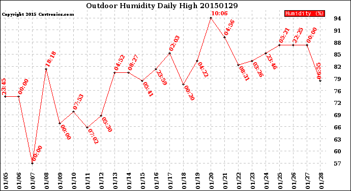 Milwaukee Weather Outdoor Humidity<br>Daily High