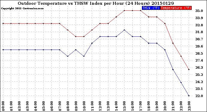 Milwaukee Weather Outdoor Temperature<br>vs THSW Index<br>per Hour<br>(24 Hours)