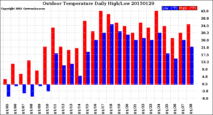 Milwaukee Weather Outdoor Temperature<br>Daily High/Low