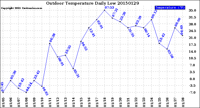 Milwaukee Weather Outdoor Temperature<br>Daily Low