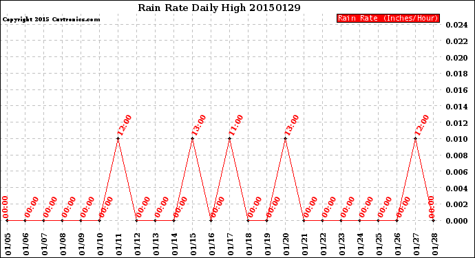 Milwaukee Weather Rain Rate<br>Daily High