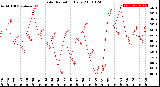 Milwaukee Weather Solar Radiation<br>Daily