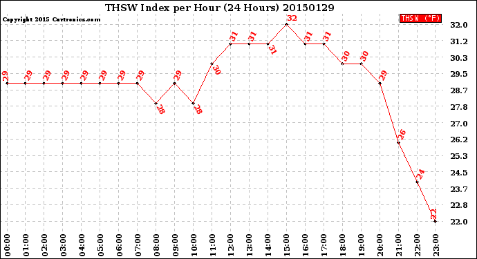 Milwaukee Weather THSW Index<br>per Hour<br>(24 Hours)