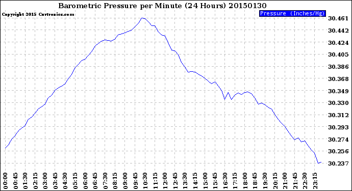 Milwaukee Weather Barometric Pressure<br>per Minute<br>(24 Hours)