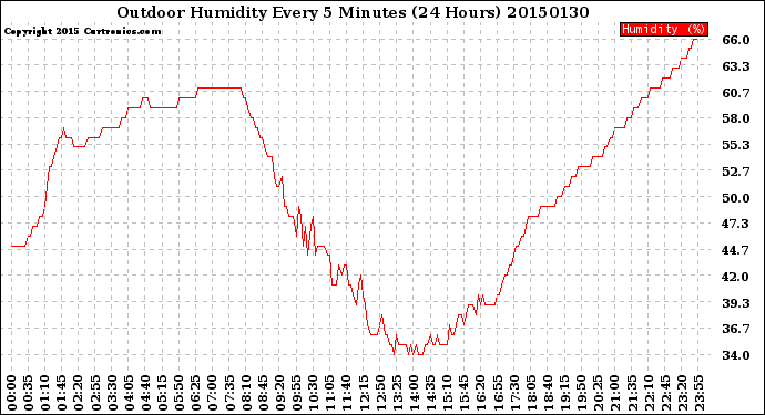 Milwaukee Weather Outdoor Humidity<br>Every 5 Minutes<br>(24 Hours)