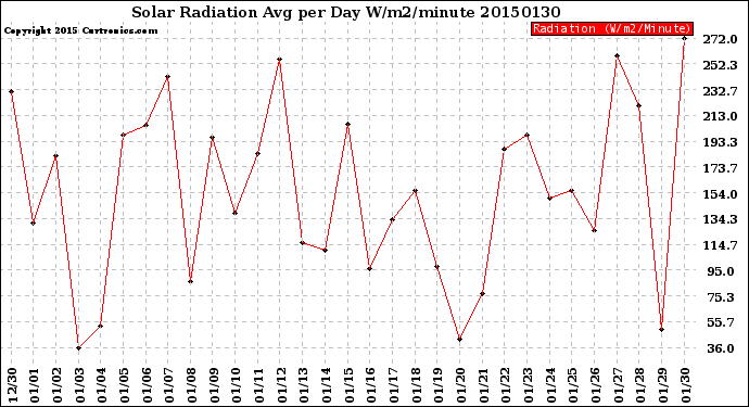 Milwaukee Weather Solar Radiation<br>Avg per Day W/m2/minute