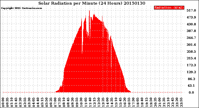 Milwaukee Weather Solar Radiation<br>per Minute<br>(24 Hours)