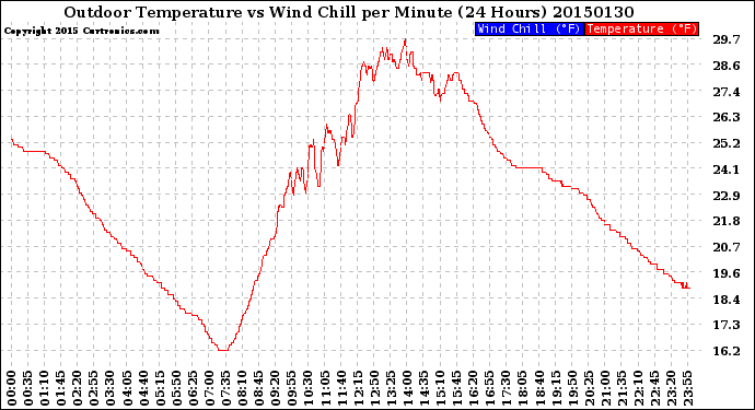 Milwaukee Weather Outdoor Temperature<br>vs Wind Chill<br>per Minute<br>(24 Hours)