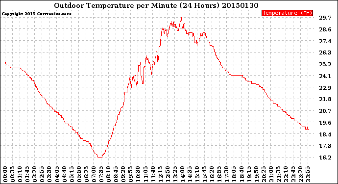 Milwaukee Weather Outdoor Temperature<br>per Minute<br>(24 Hours)