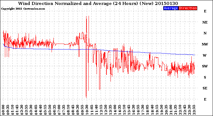 Milwaukee Weather Wind Direction<br>Normalized and Average<br>(24 Hours) (New)