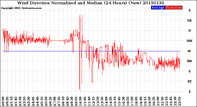 Milwaukee Weather Wind Direction<br>Normalized and Median<br>(24 Hours) (New)