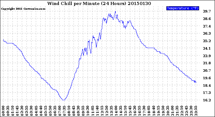 Milwaukee Weather Wind Chill<br>per Minute<br>(24 Hours)