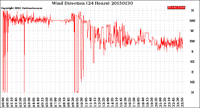 Milwaukee Weather Wind Direction<br>(24 Hours)