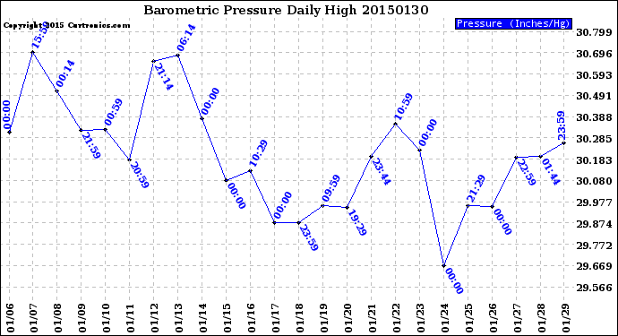 Milwaukee Weather Barometric Pressure<br>Daily High