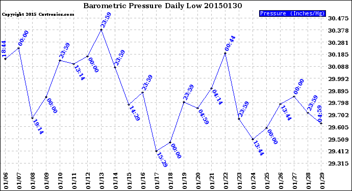 Milwaukee Weather Barometric Pressure<br>Daily Low